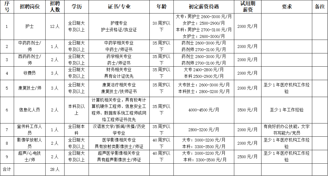 蚌埠高新（自贸区）医院2026年度公开招聘工作人员招聘公告